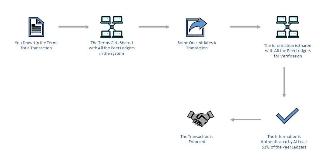 blockchain system