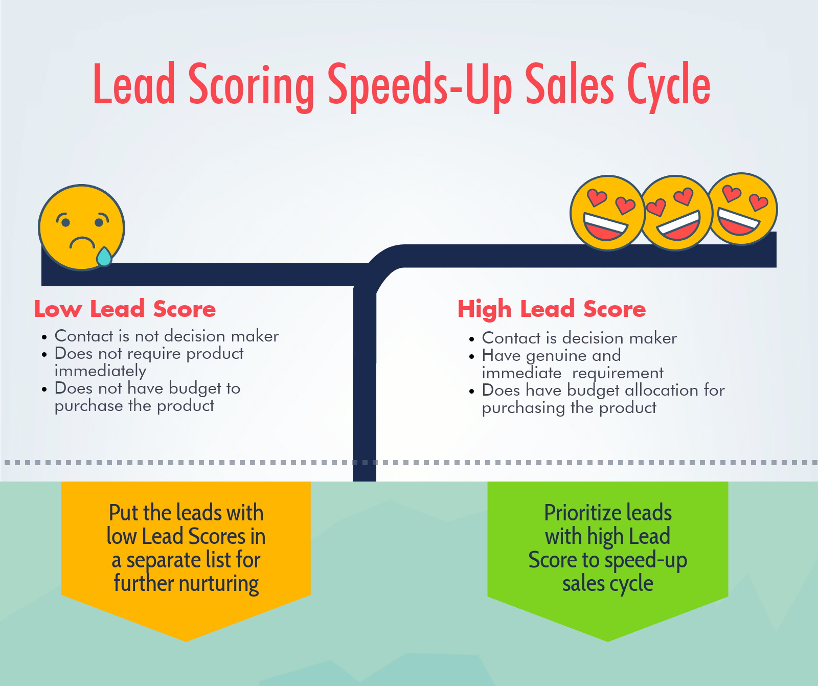 Lead Scoring to speed-up sales cycle