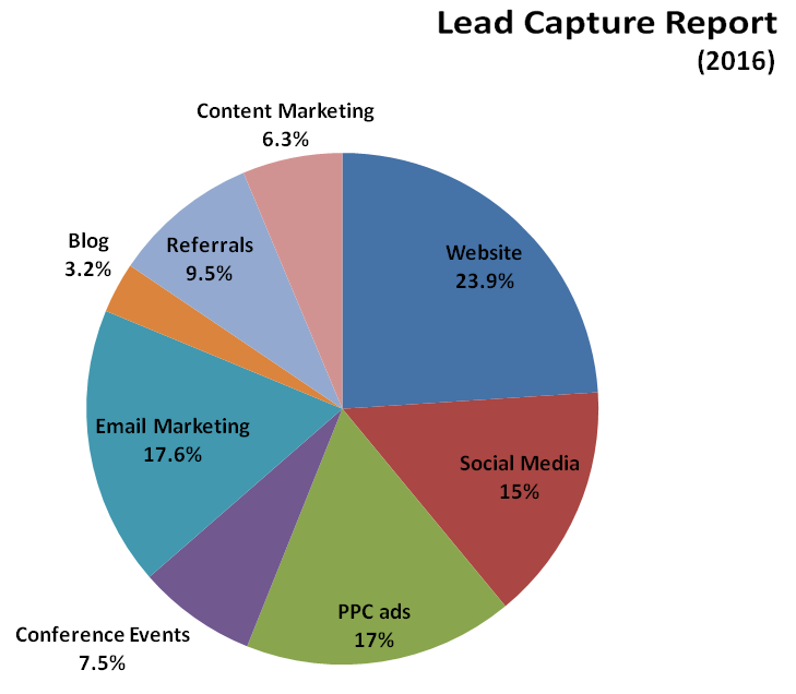 Pie chart: lead capture report
